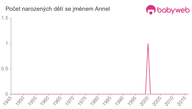 Počet dětí narozených se jménem Annel