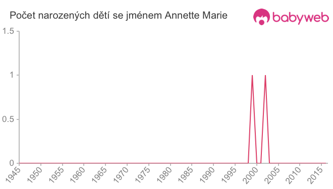 Počet dětí narozených se jménem Annette Marie