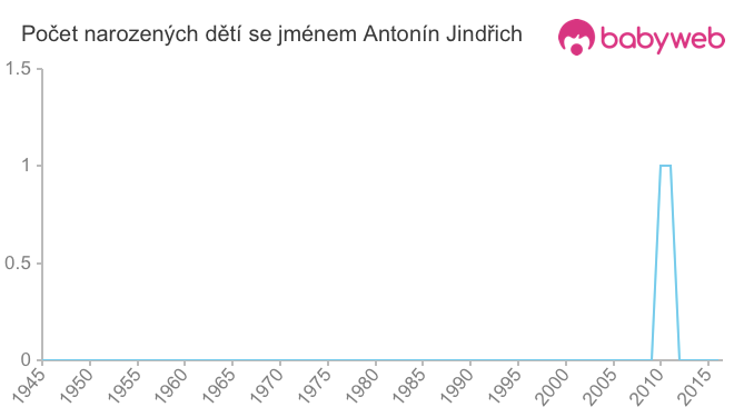 Počet dětí narozených se jménem Antonín Jindřich
