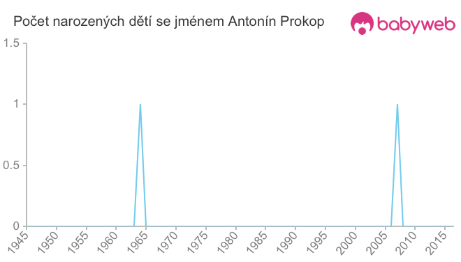 Počet dětí narozených se jménem Antonín Prokop