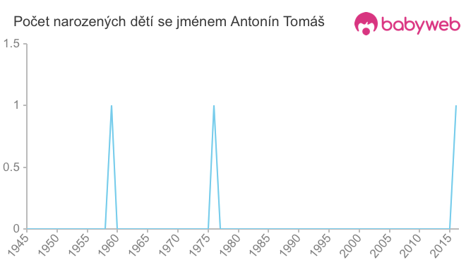 Počet dětí narozených se jménem Antonín Tomáš