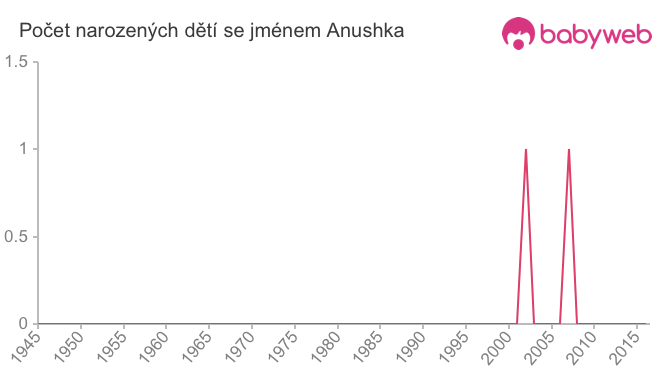 Počet dětí narozených se jménem Anushka