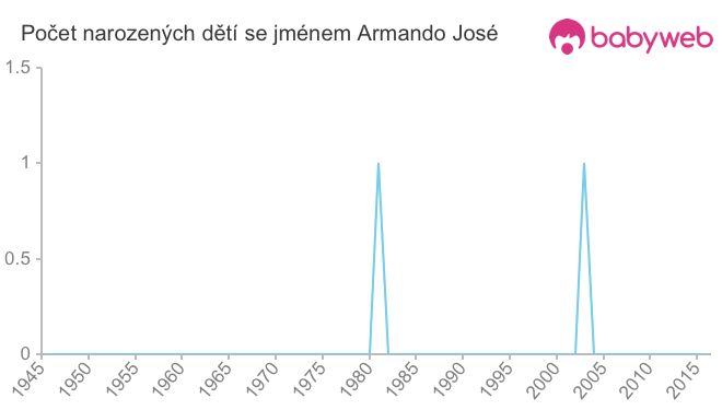 Počet dětí narozených se jménem Armando José