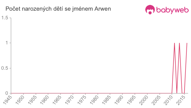 Počet dětí narozených se jménem Arwen