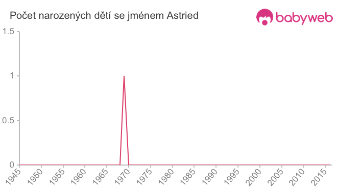Počet dětí narozených se jménem Astried