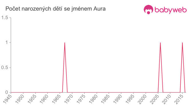 Počet dětí narozených se jménem Aura