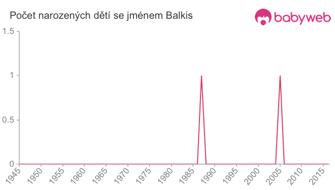 Počet dětí narozených se jménem Balkis