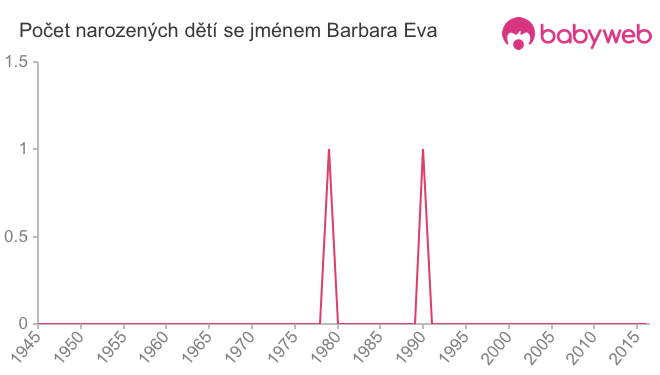 Počet dětí narozených se jménem Barbara Eva