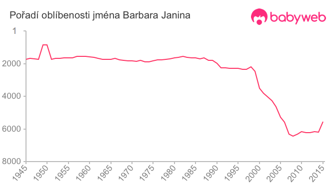 Pořadí oblíbenosti jména Barbara Janina