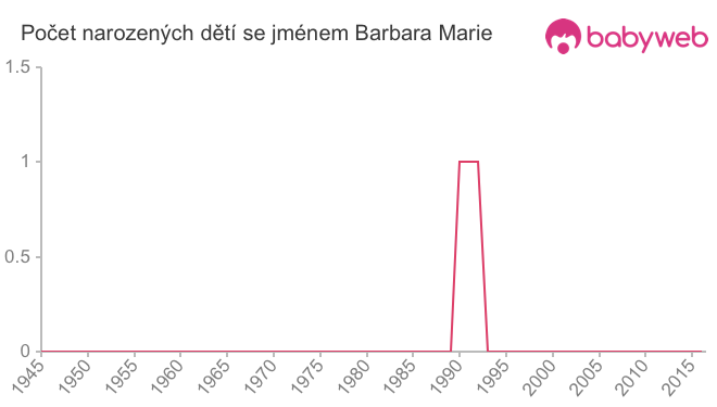 Počet dětí narozených se jménem Barbara Marie