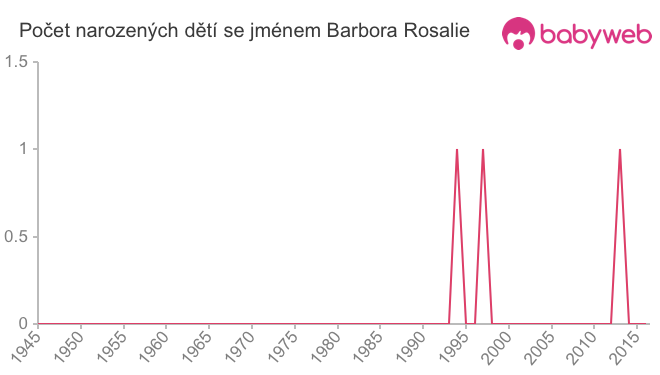 Počet dětí narozených se jménem Barbora Rosalie