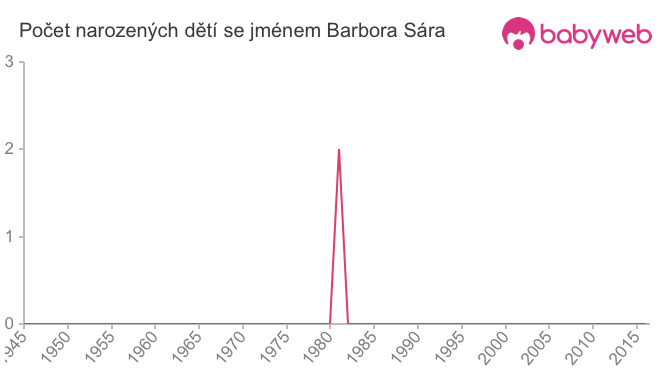 Počet dětí narozených se jménem Barbora Sára