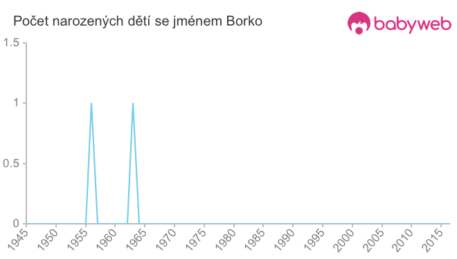 Počet dětí narozených se jménem Borko