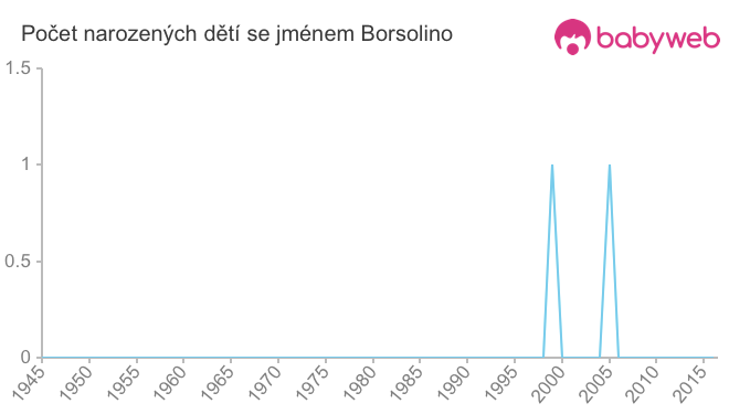 Počet dětí narozených se jménem Borsolino