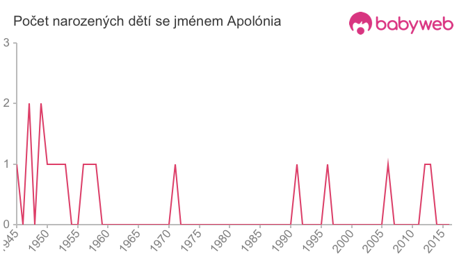 Počet dětí narozených se jménem Apolónia
