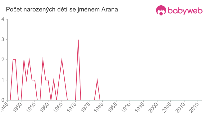 Počet dětí narozených se jménem Arana