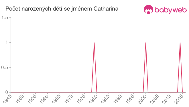 Počet dětí narozených se jménem Catharina
