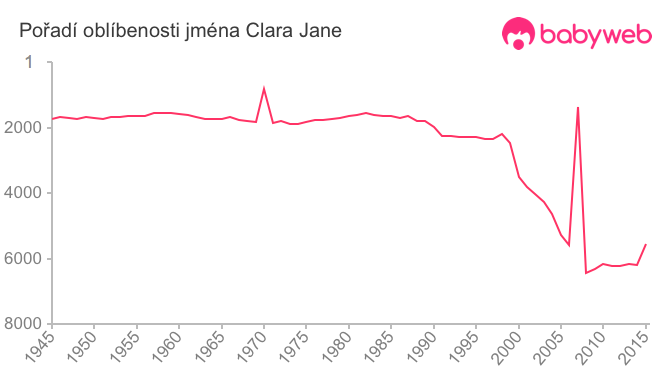Pořadí oblíbenosti jména Clara Jane