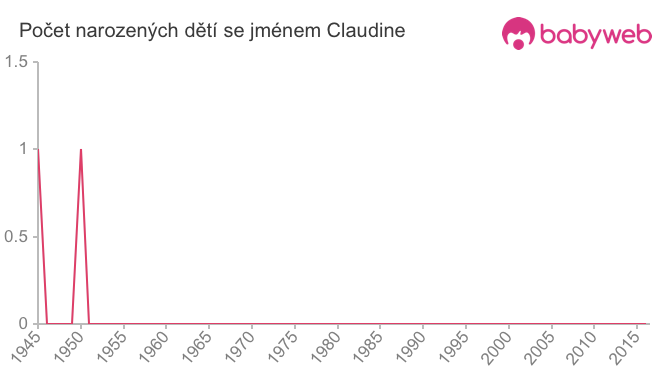 Počet dětí narozených se jménem Claudine