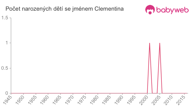 Počet dětí narozených se jménem Clementina