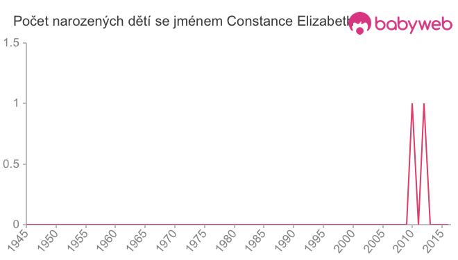 Počet dětí narozených se jménem Constance Elizabeth
