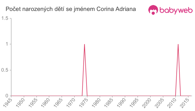 Počet dětí narozených se jménem Corina Adriana