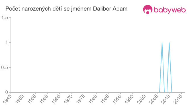 Počet dětí narozených se jménem Dalibor Adam