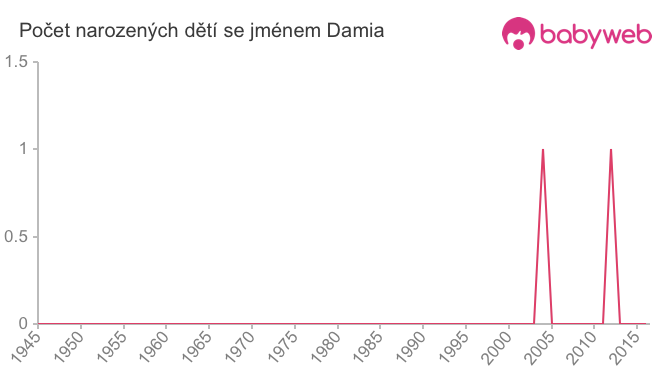 Počet dětí narozených se jménem Damia