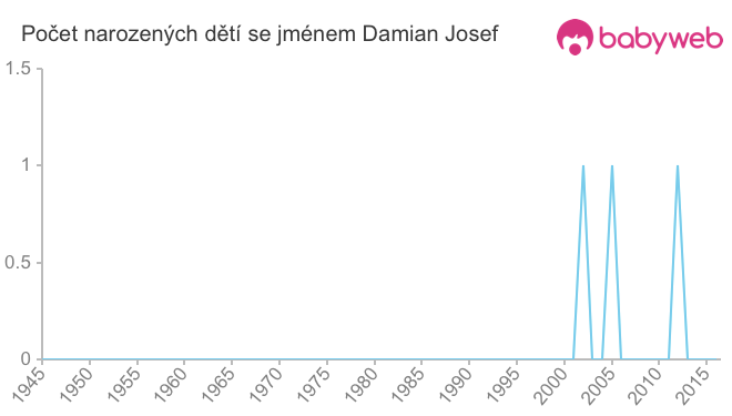 Počet dětí narozených se jménem Damian Josef