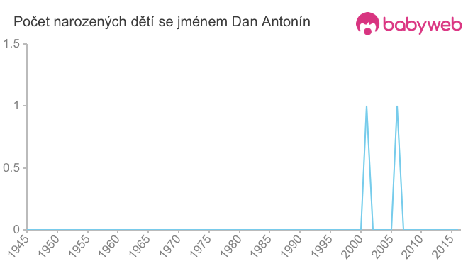 Počet dětí narozených se jménem Dan Antonín