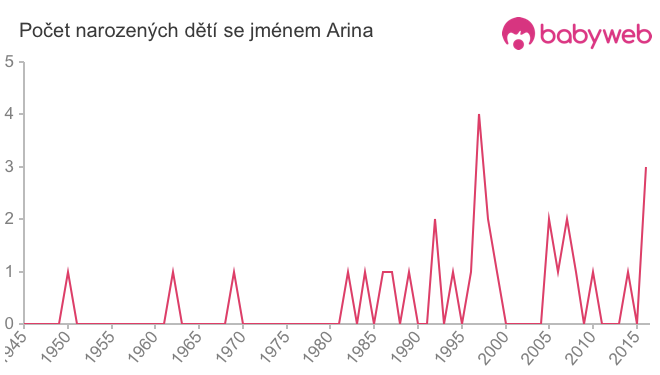 Počet dětí narozených se jménem Arina