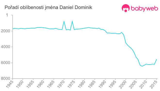 Pořadí oblíbenosti jména Daniel Dominik