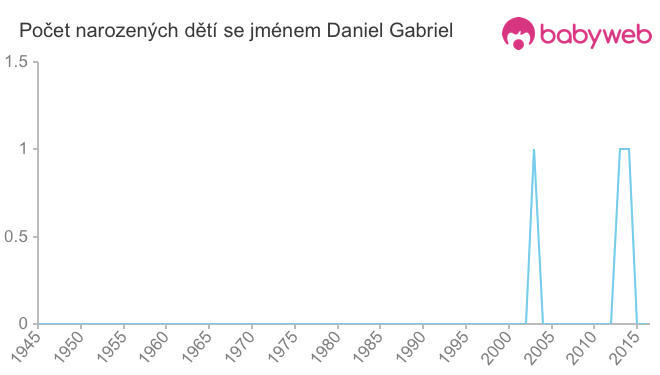 Počet dětí narozených se jménem Daniel Gabriel