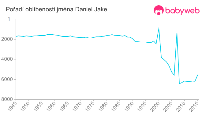 Pořadí oblíbenosti jména Daniel Jake