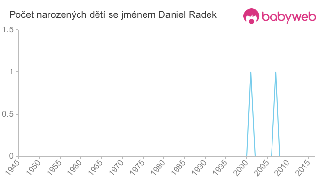 Počet dětí narozených se jménem Daniel Radek