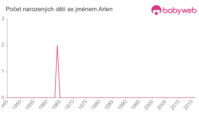Počet dětí narozených se jménem Arlen