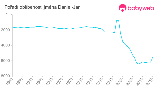 Pořadí oblíbenosti jména Daniel-Jan