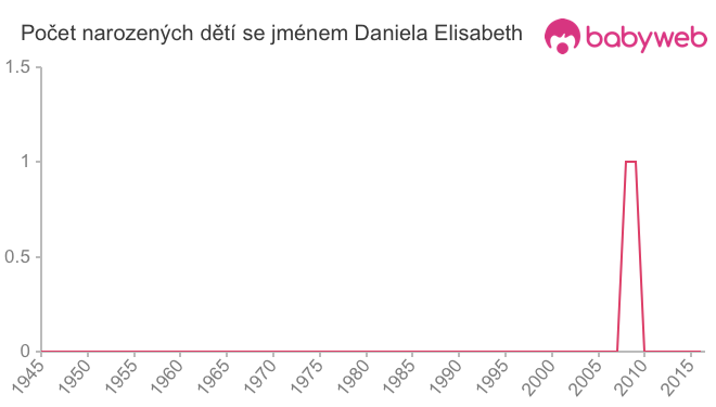 Počet dětí narozených se jménem Daniela Elisabeth