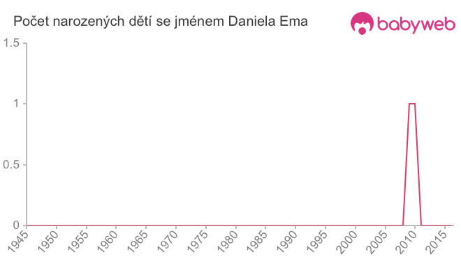 Počet dětí narozených se jménem Daniela Ema