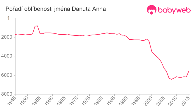 Pořadí oblíbenosti jména Danuta Anna