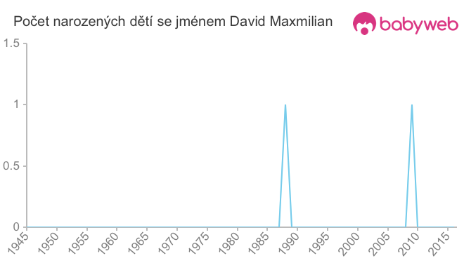 Počet dětí narozených se jménem David Maxmilian