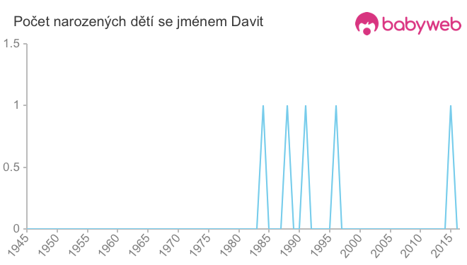 Počet dětí narozených se jménem Davit