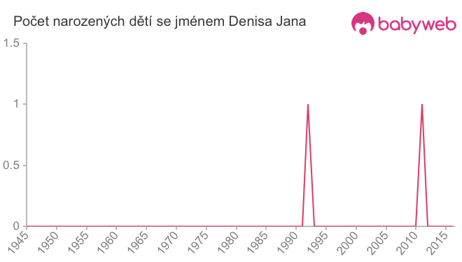 Počet dětí narozených se jménem Denisa Jana