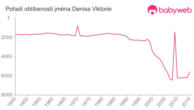 Pořadí oblíbenosti jména Denisa Viktorie