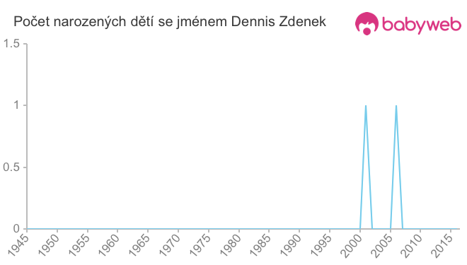 Počet dětí narozených se jménem Dennis Zdenek