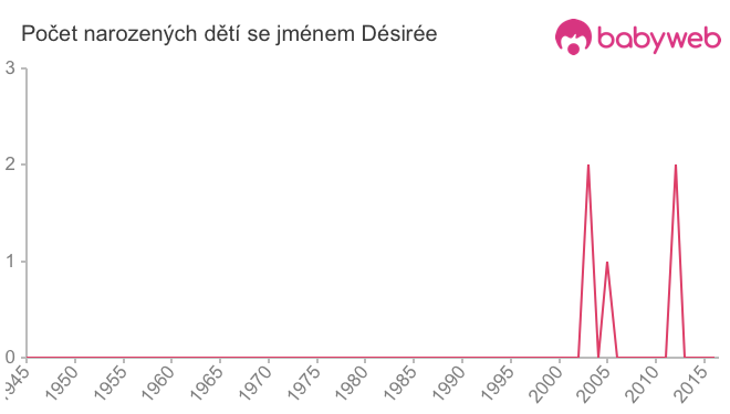Počet dětí narozených se jménem Désirée