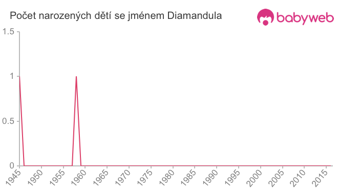 Počet dětí narozených se jménem Diamandula