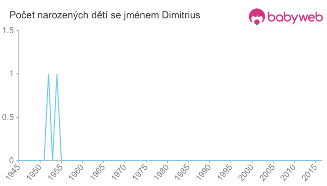 Počet dětí narozených se jménem Dimitrius
