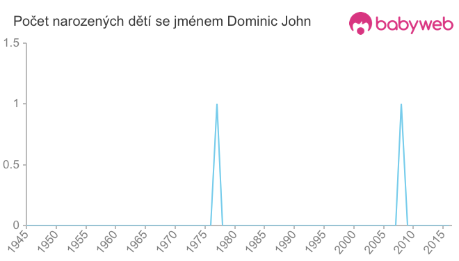 Počet dětí narozených se jménem Dominic John