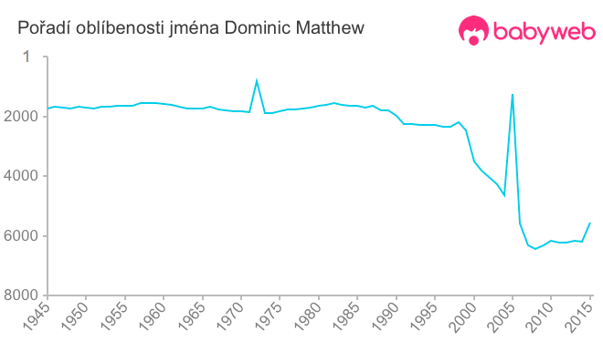 Pořadí oblíbenosti jména Dominic Matthew